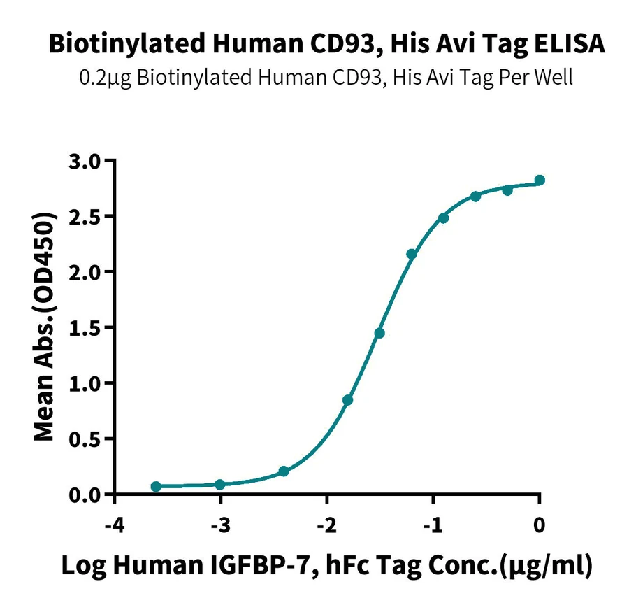 CD93-HB001 ELISA result