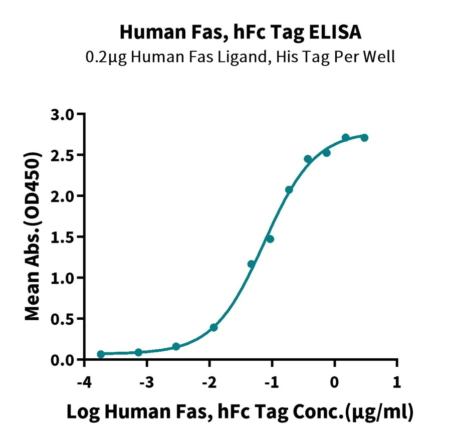 CD95-HF001 ELISA result