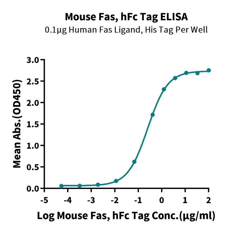 CD95-MF001 ELISA result