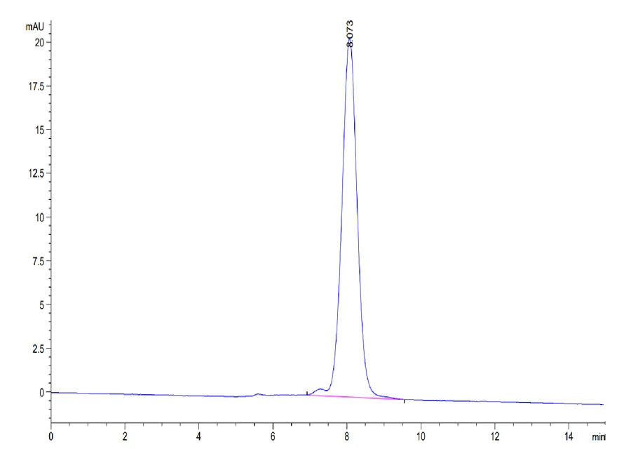CD95-MF001 SEC-HPLC result