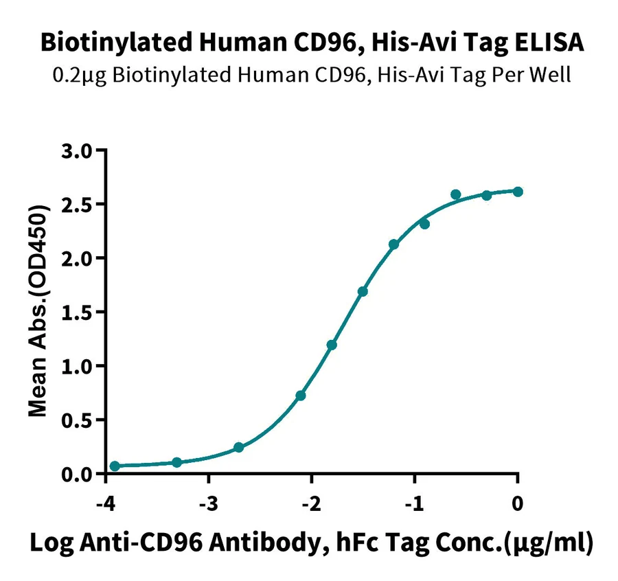 CD96-HB001 ELISA result