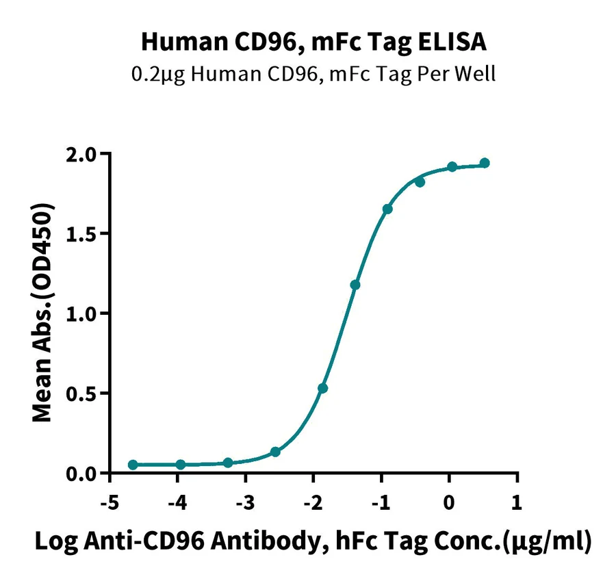 CD96-HF001 ELISA-2 result