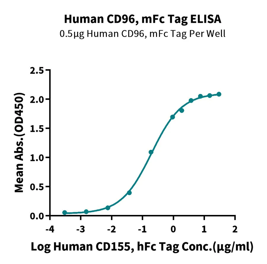 CD96-HF001 ELISA result