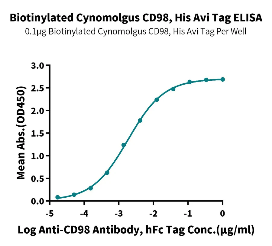 CD98-CB003 ELISA result