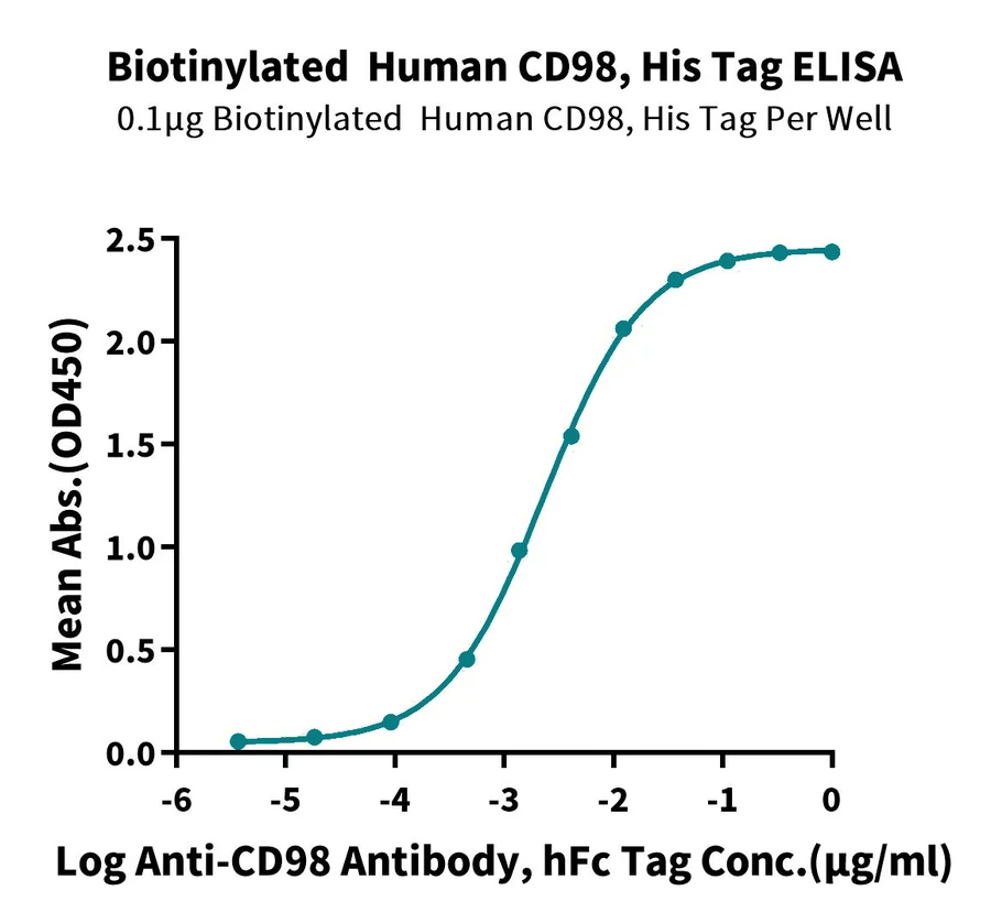 CD98-HB003 ELISA result
