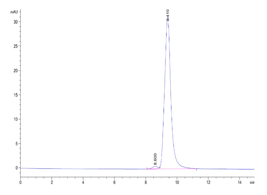 CD98-HB003 SEC-HPLC result