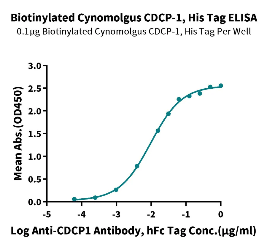 CDCP1-CB001 ELISA result