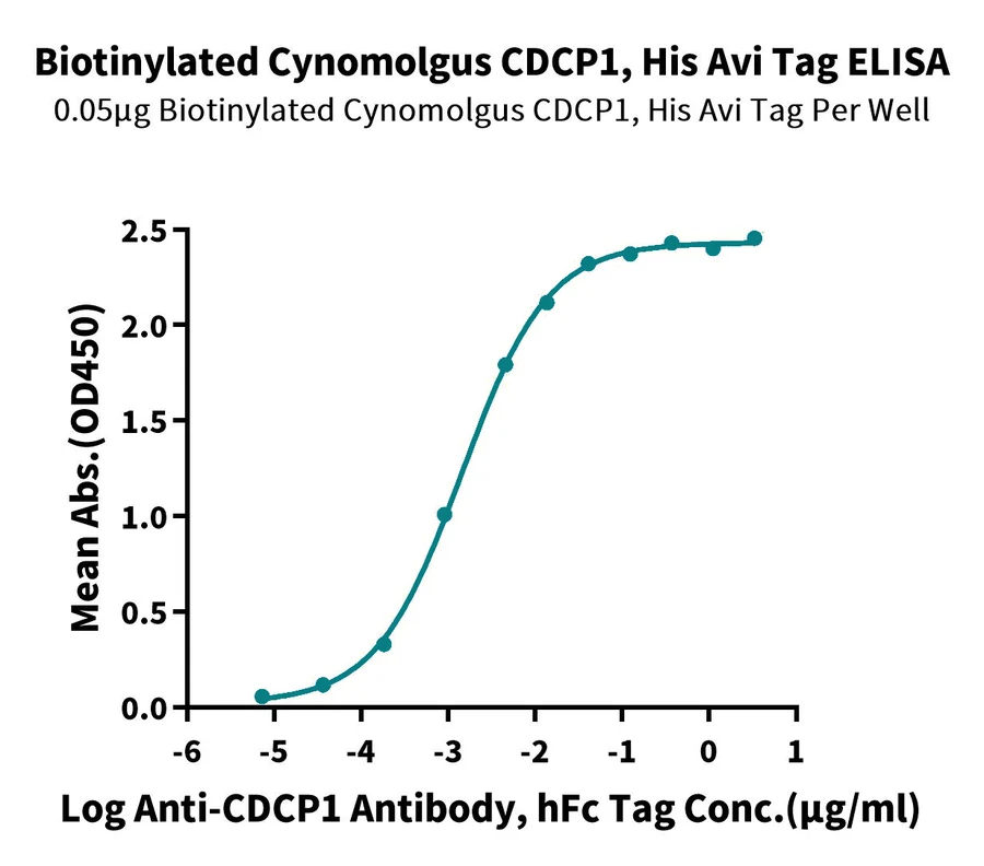 CDCP1-CB002 ELISA result