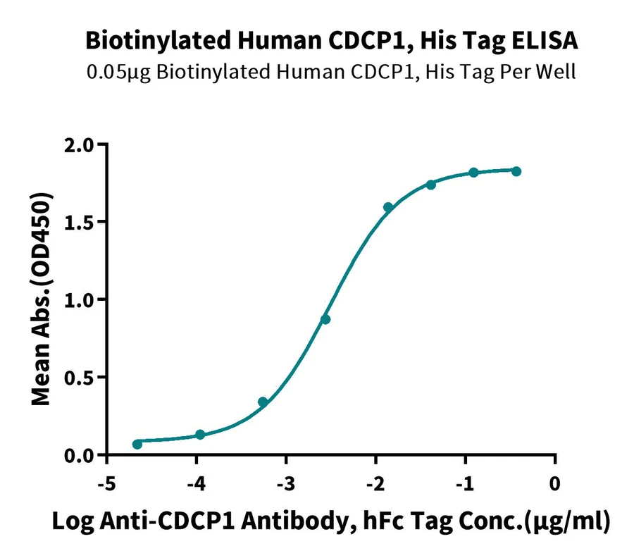 CDCP1-HB001 ELISA result