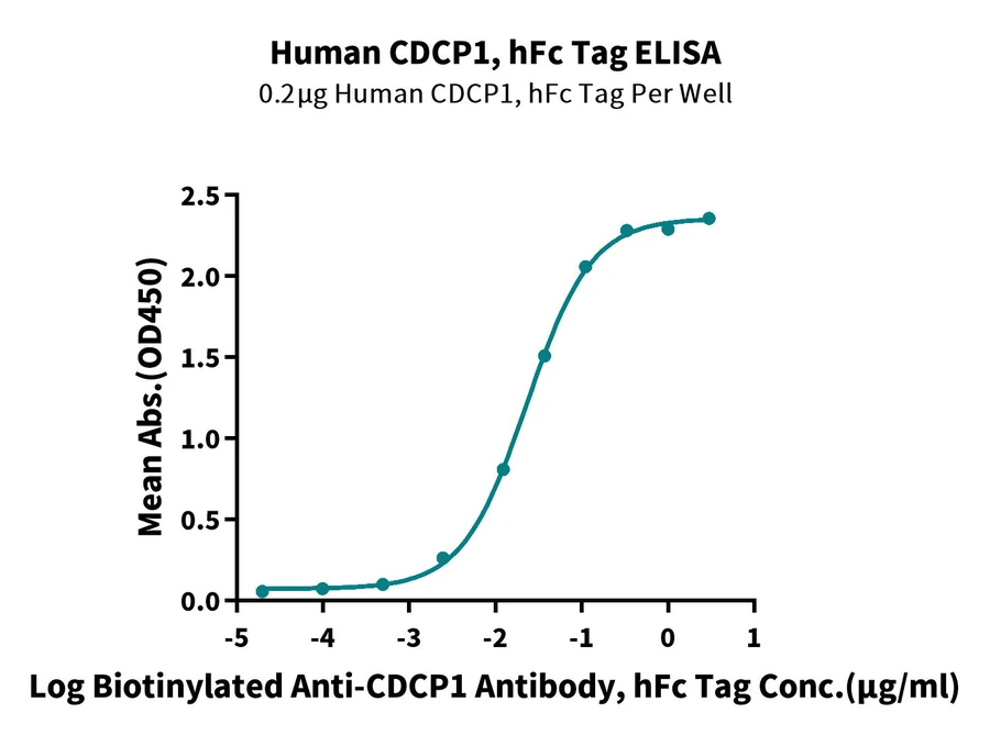 CDCP1-HF001 ELISA result