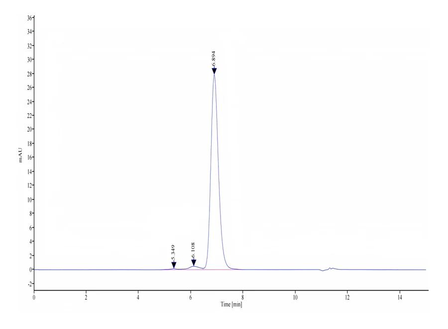 CDCP1-HF001 SEC-HPLC result