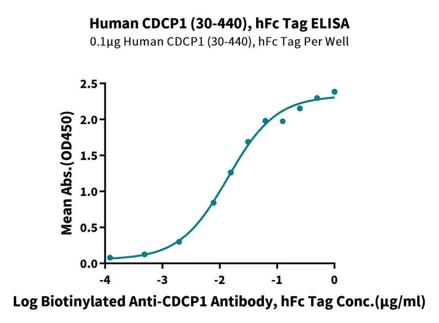 CDCP1-HF004 ELISA result