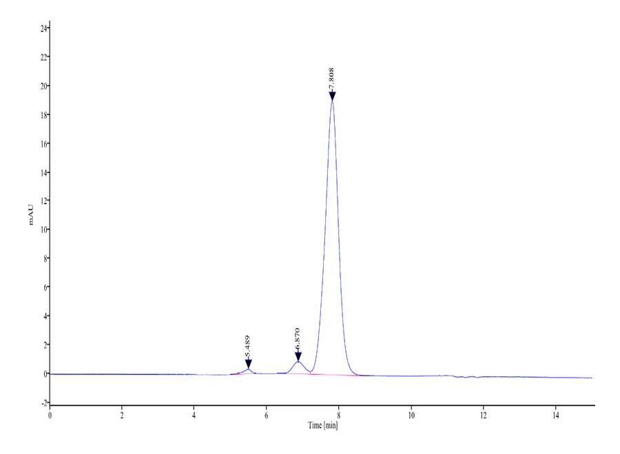 CDCP1-HF004 SEC-HPLC result