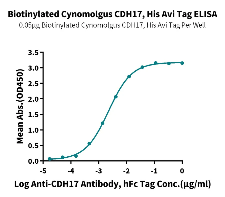 CDH17-CB001 ELISA result