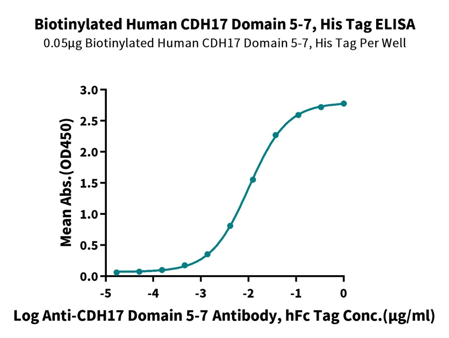 CDH17-HB001 ELISA result