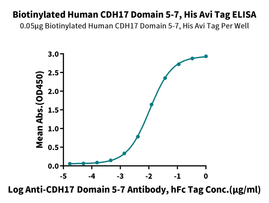 CDH17-HB002 ELISA result