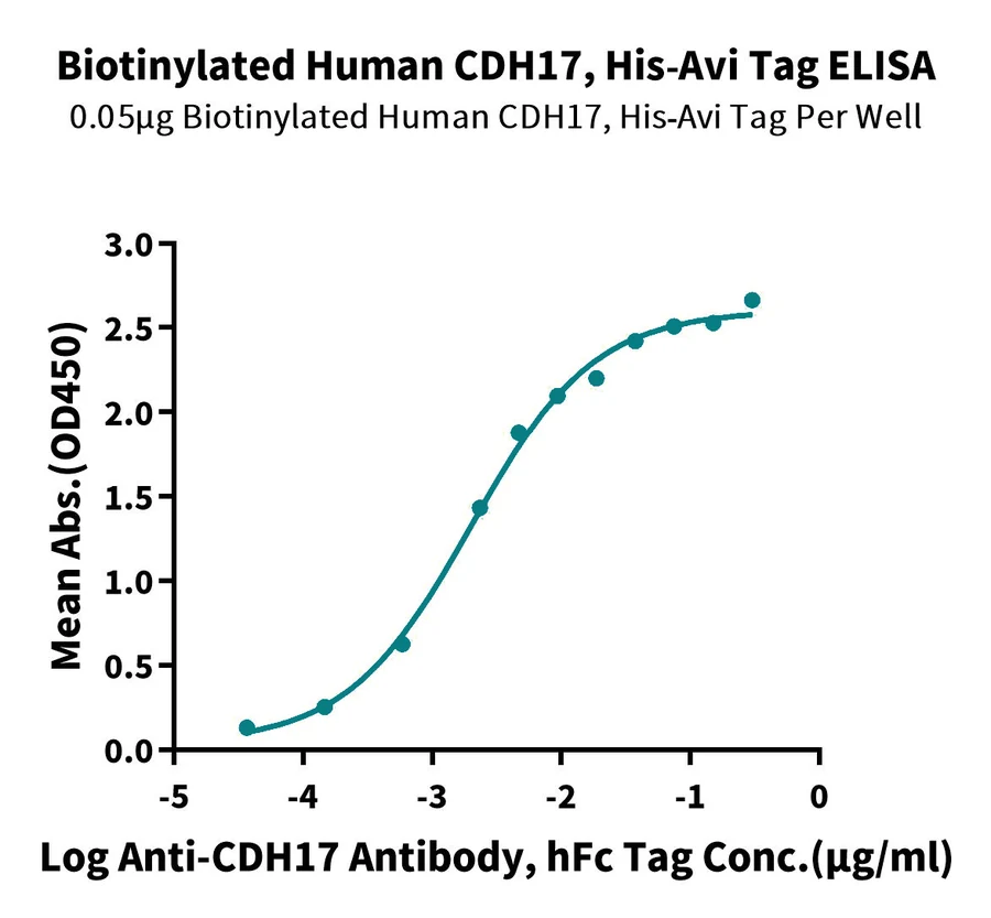 CDH17-HB003 ELISA result