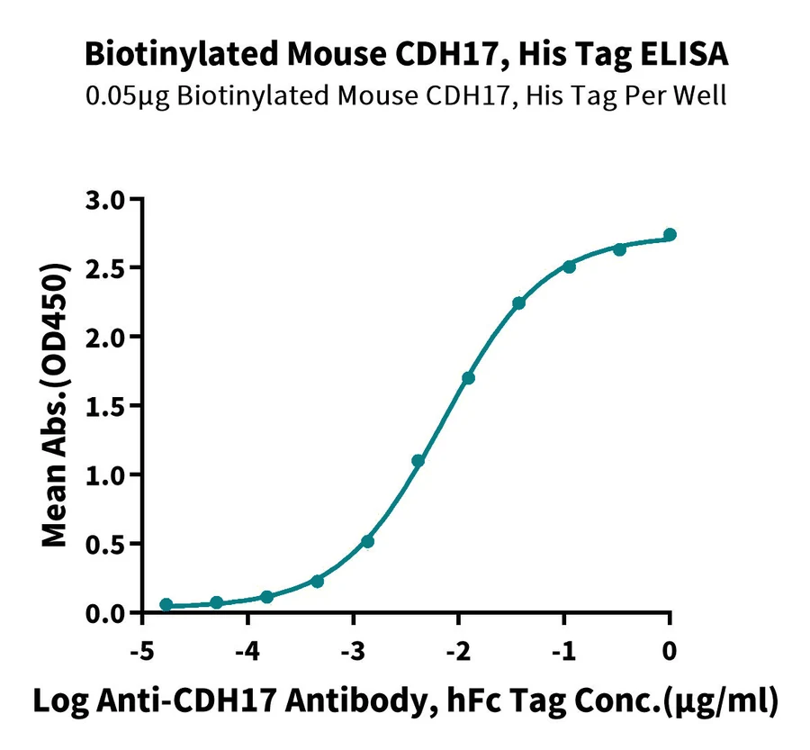 CDH17-MB001 ELISA result
