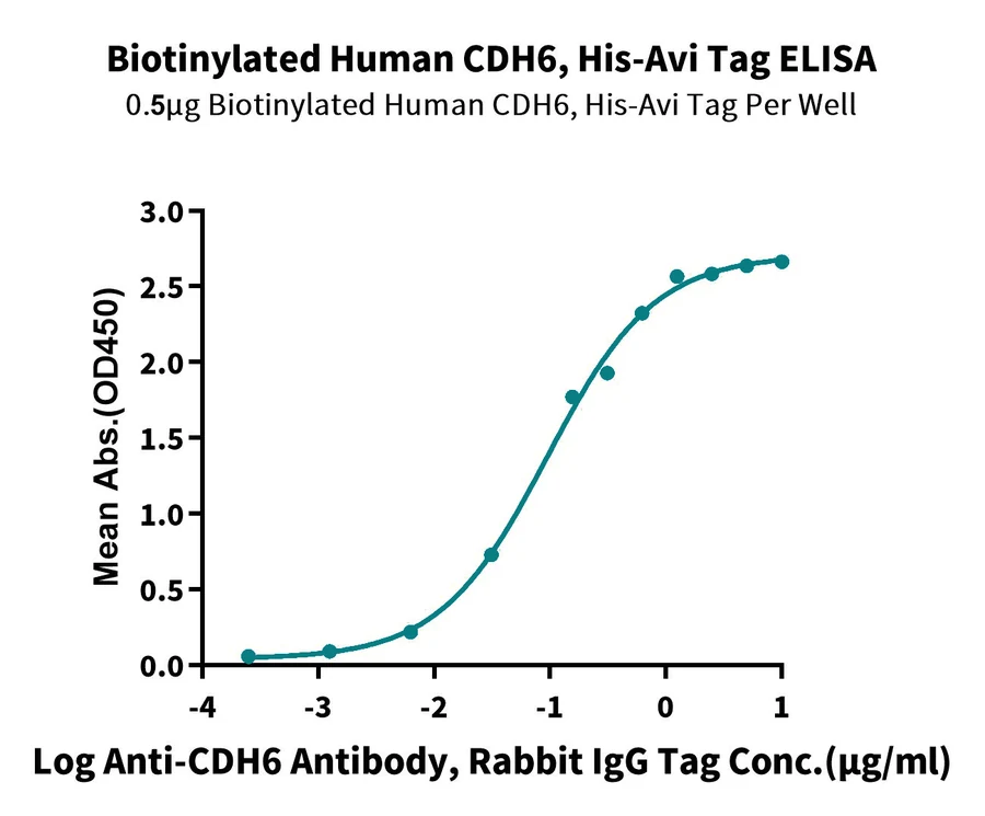 CDH6-HB001 ELISA-2 result