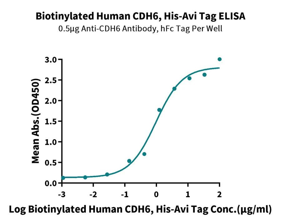CDH6-HB001 ELISA result