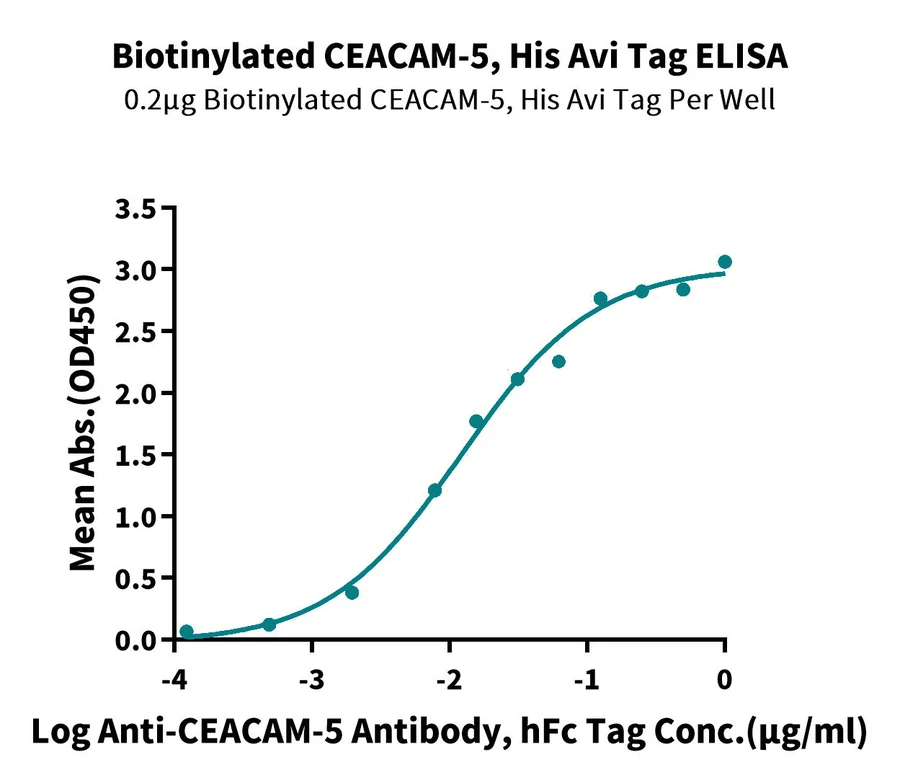 CEACAM5-HB001 ELISA result
