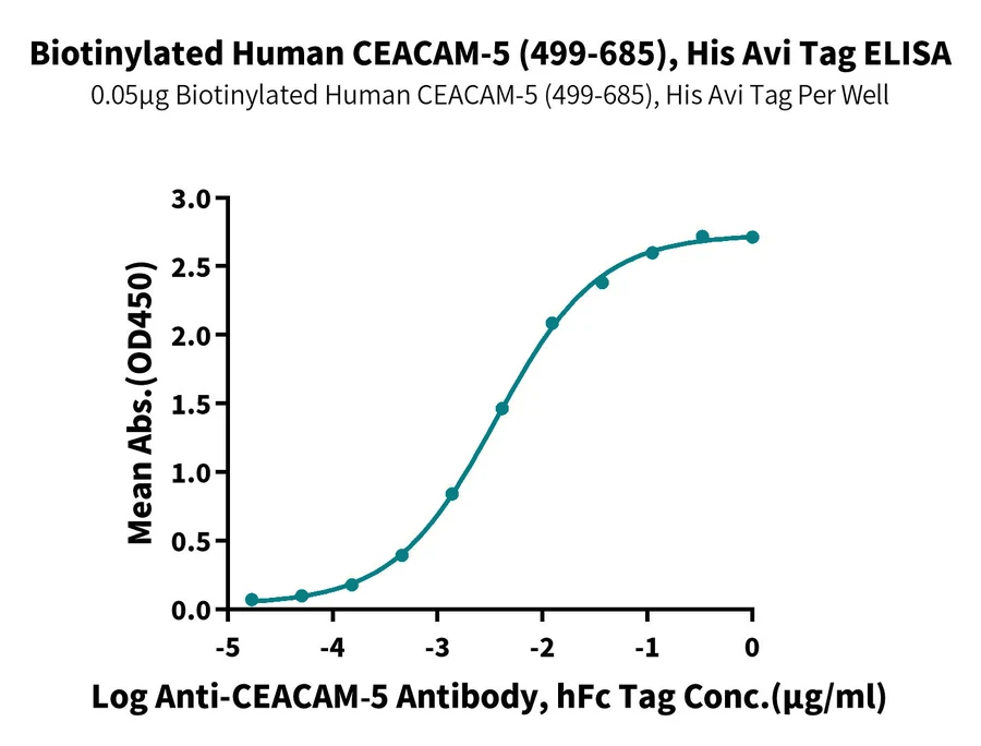 CEACAM5-HB002 ELISA result