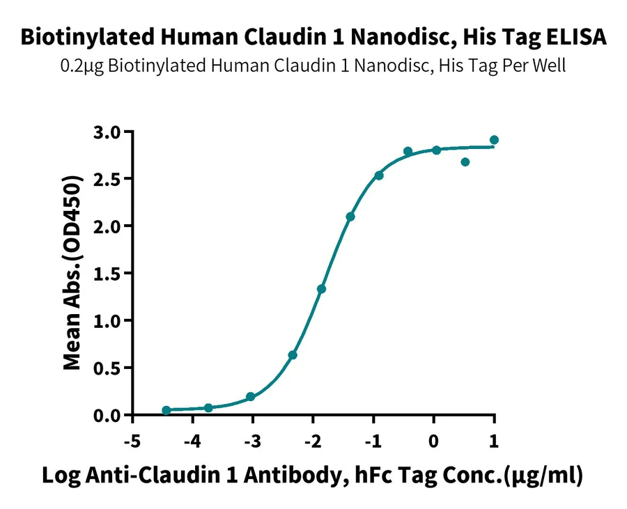 CLAUDIN1-HB001 ELISA result