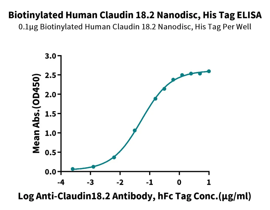 CLDN182-HB004 ELISA result