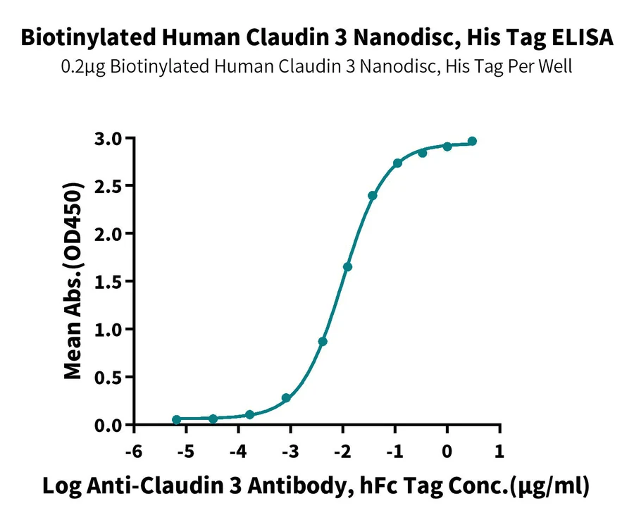 CLDN3-HB002 ELISA result