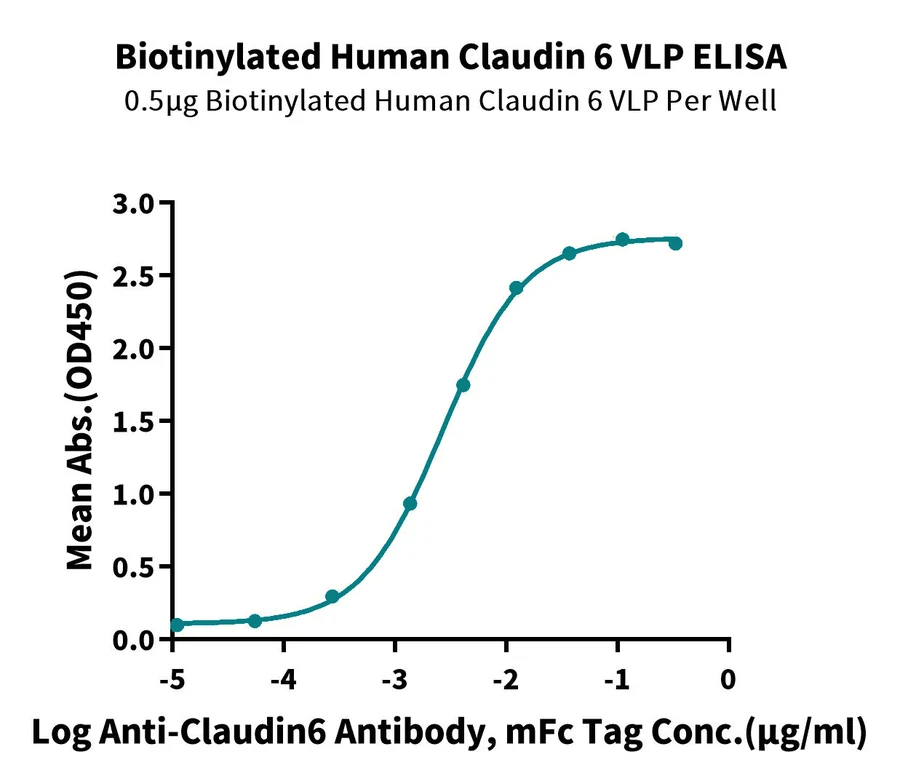 CLDN6-HB003 ELISA result