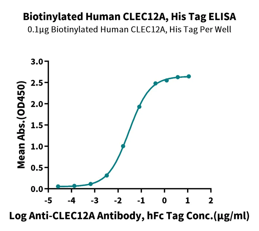 CLEC12A-HB001 ELISA result