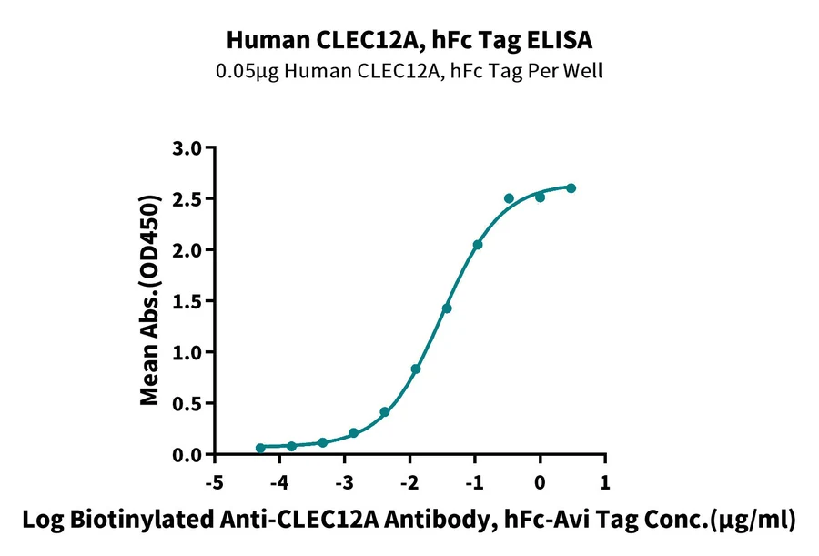 CLEC12A-HF001 ELISA result