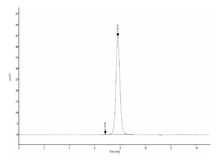 CLEC12A-HF001 SEC-HPLC result