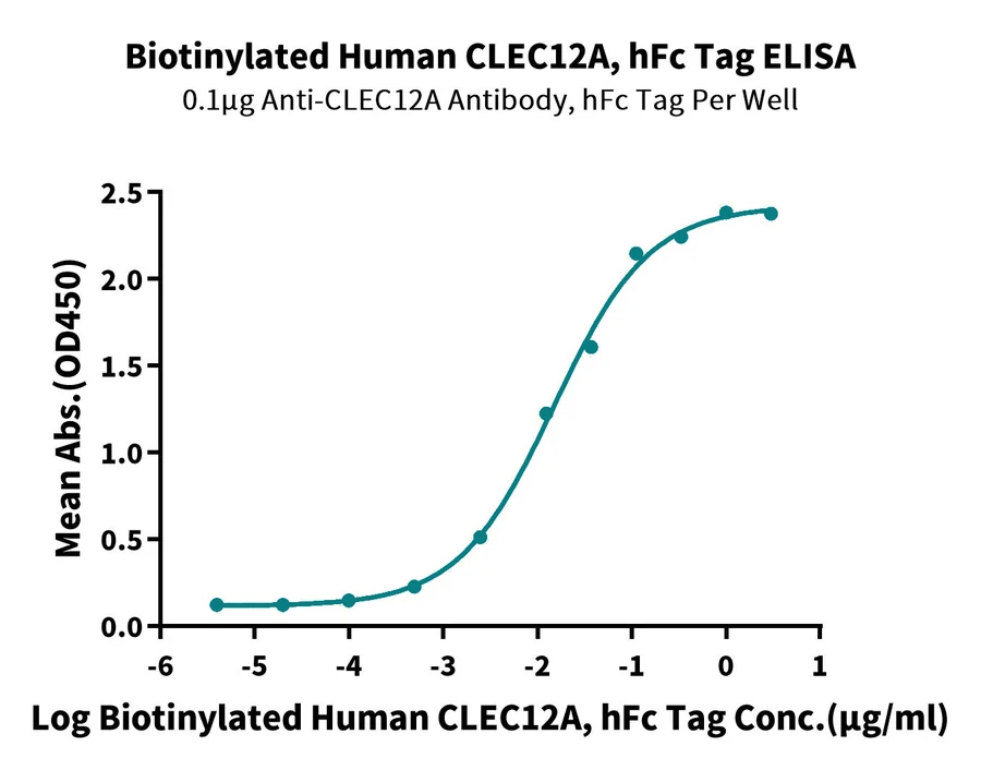CLEC12A-HF002 ELISA result
