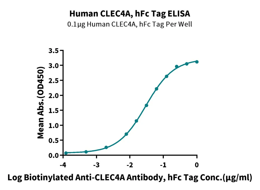 CLEC4A-HF001 ELISA result