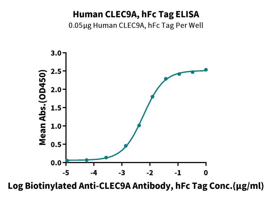 CLEC9A-HF001 ELISA result