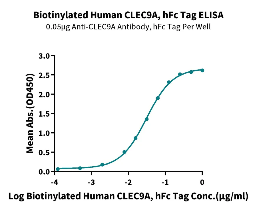 CLEC9A-HF002 ELISA result