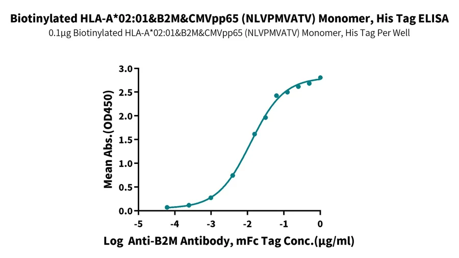 CMVPP65-HB002 ELISA result