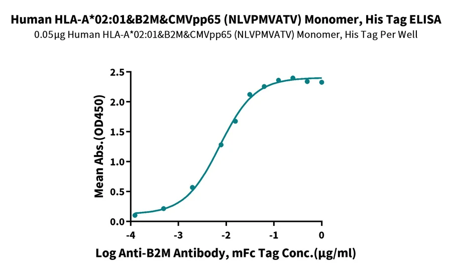 CMVPP65-HP001 ELISA result