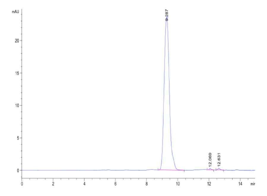 CMVPP65-HP003 SEC-HPLC result