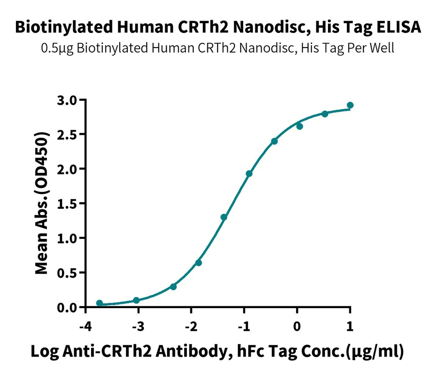CRTH2-HB001 ELISA result