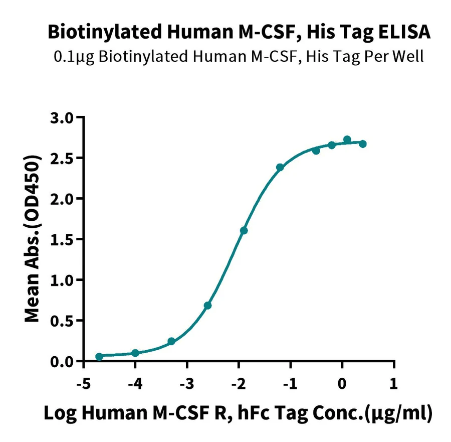 CSF-HB001 ELISA result