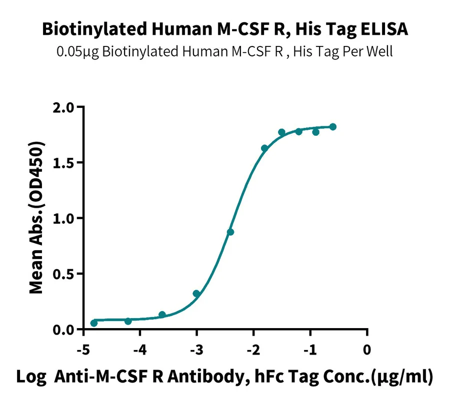 CSF-HB002 ELISA result