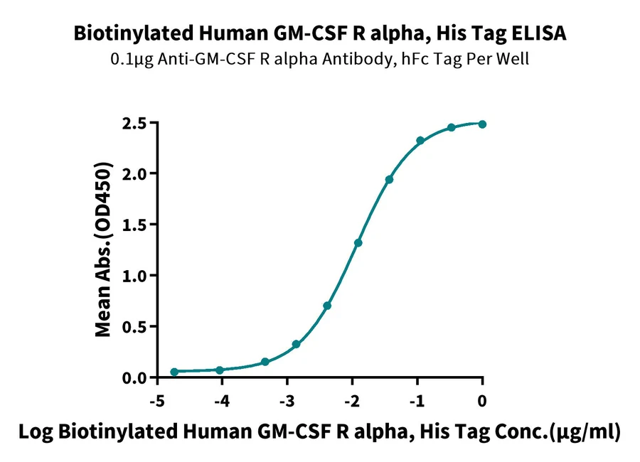 CSF-HB003 ELISA result