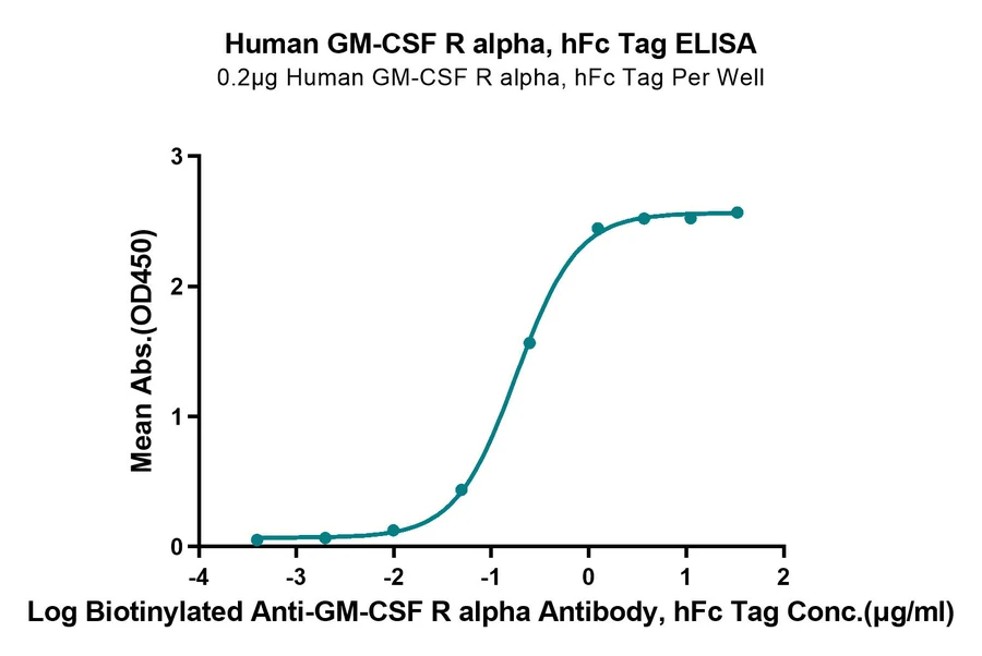 CSF-HF001 ELISA-2 result