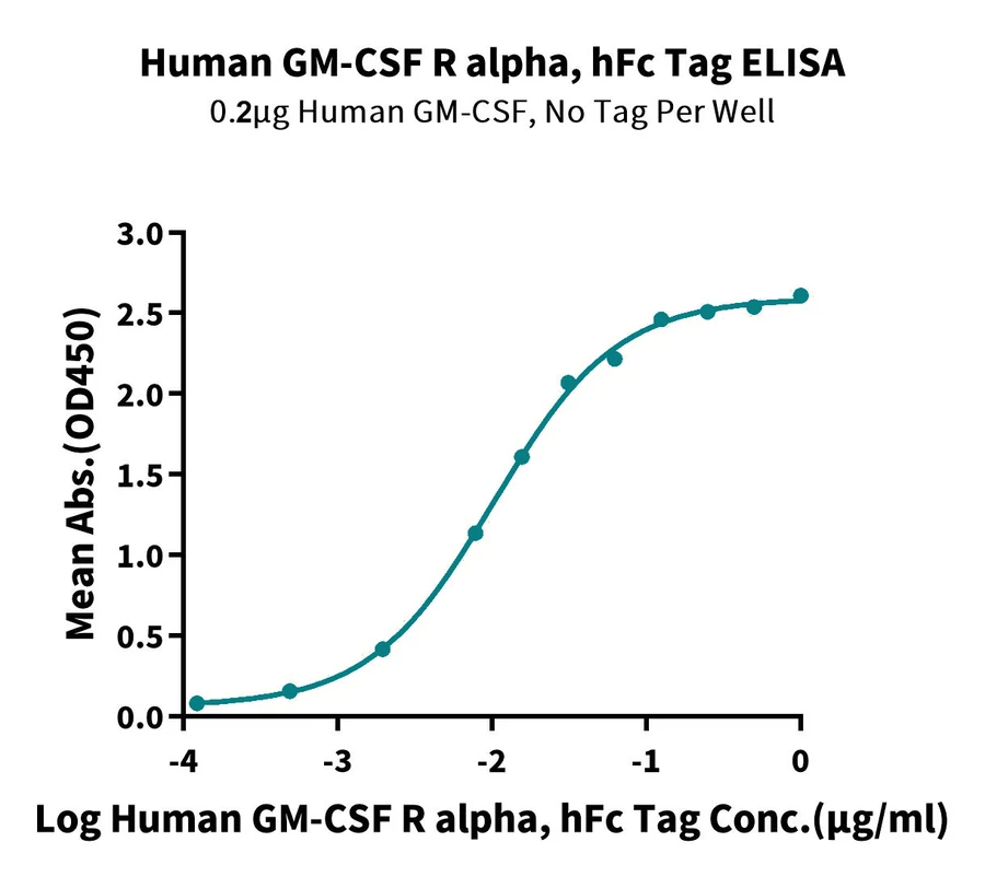 CSF-HF001 ELISA result