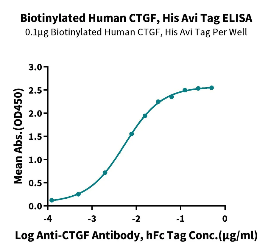 CTGF-HB001 ELISA result