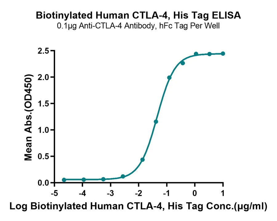 CTLA4-HB004 ELISA-2 result