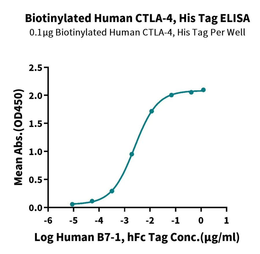 CTLA4-HB004 ELISA result