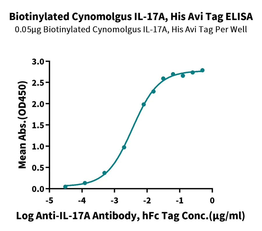 CTLA8-CB001 ELISA-2 result
